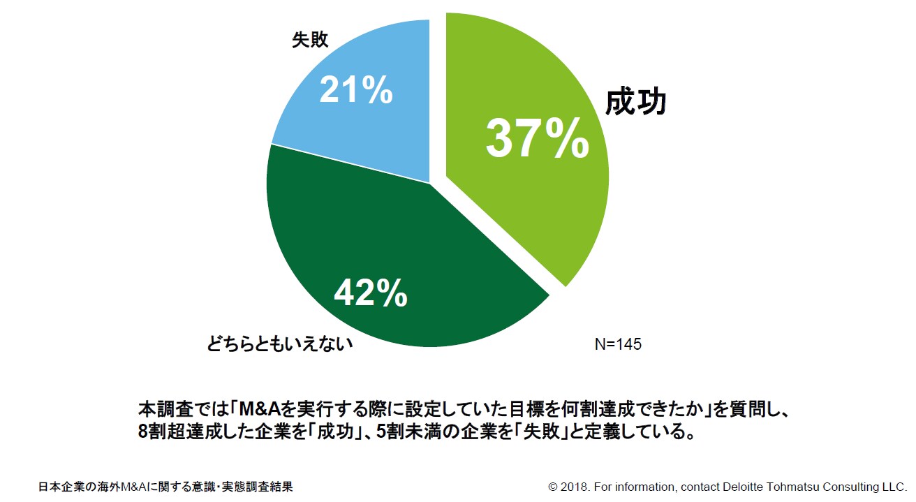 【図1】海外M&Aの成功率