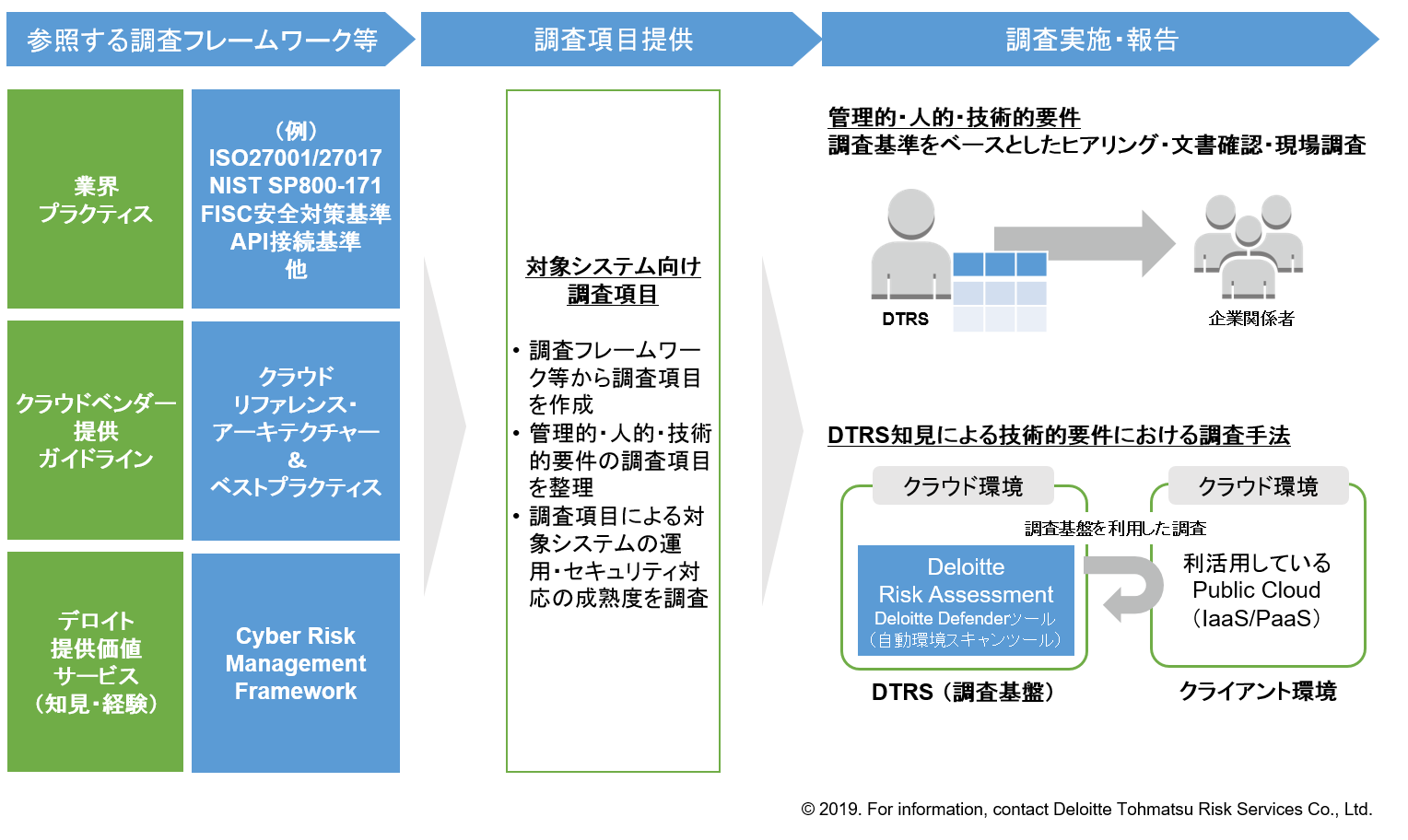 Cyber Risk Assessment Services for Cloudのプロジェクトアプローチ