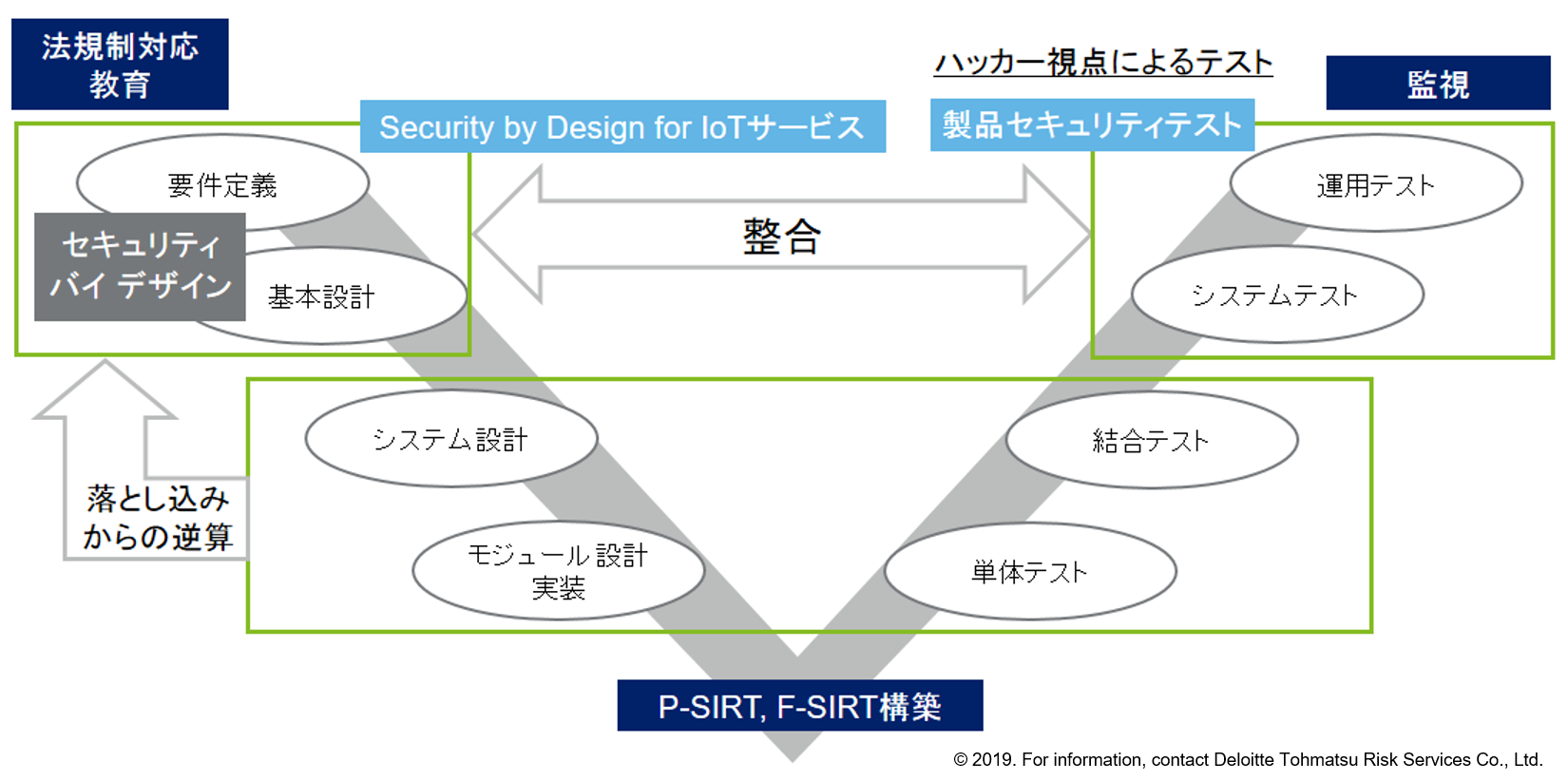 IoT製品の開発プロセスにおけるSecurity by Design for IoTサービス