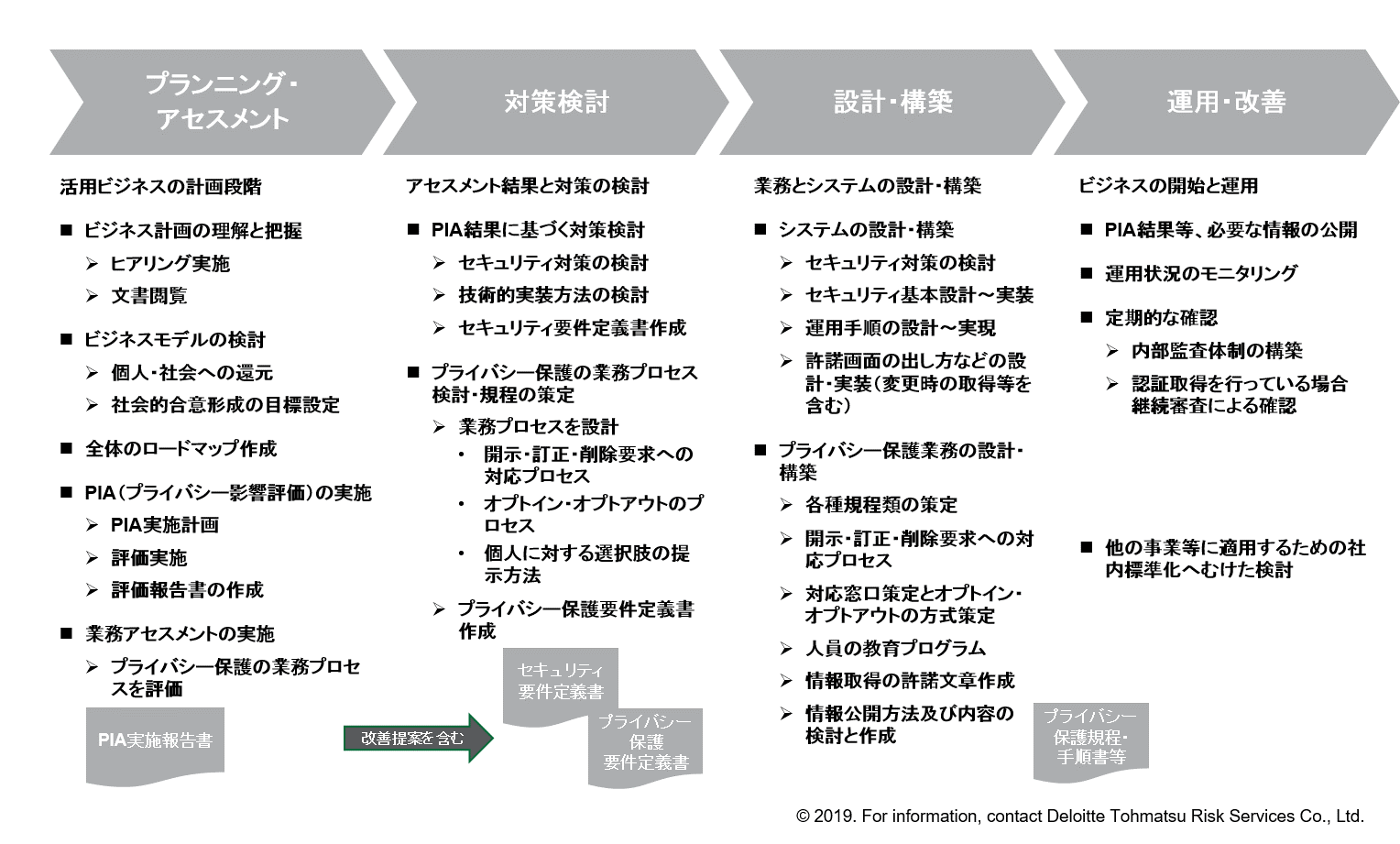 Privacy by Design for IoTサービスの提供例