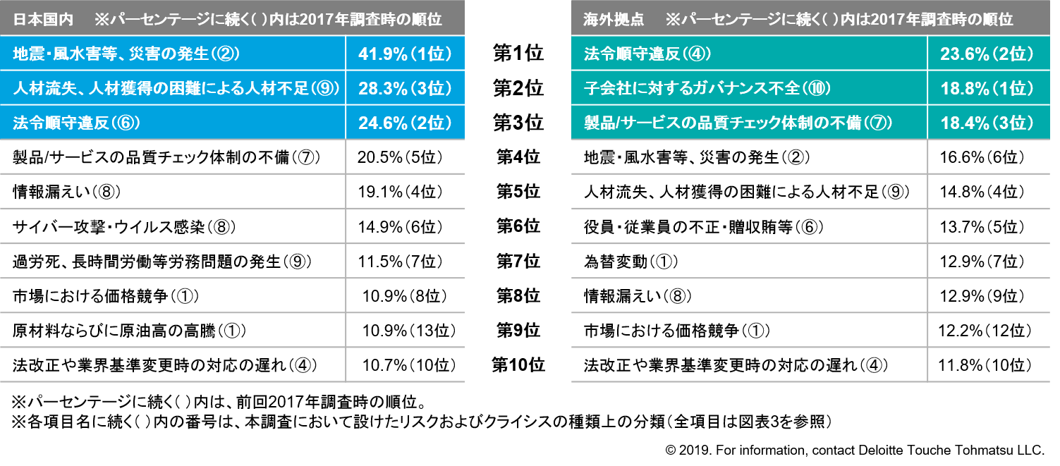 図表1：日本国内と海外拠点それぞれにおける、優先して着手が必要と思われるリスクの種類