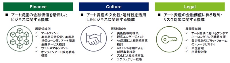 日本における Art & Finance サービス領域