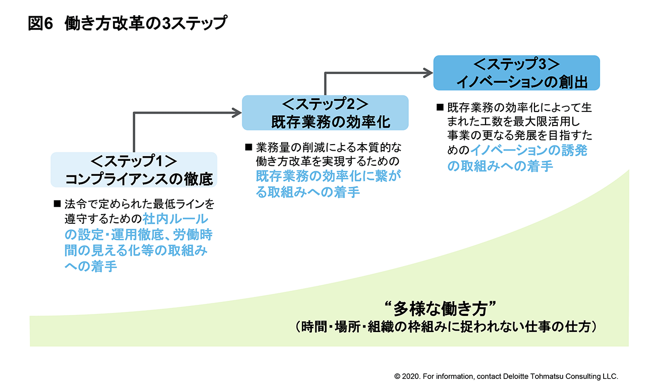 図6 働き方改革の3ステップ