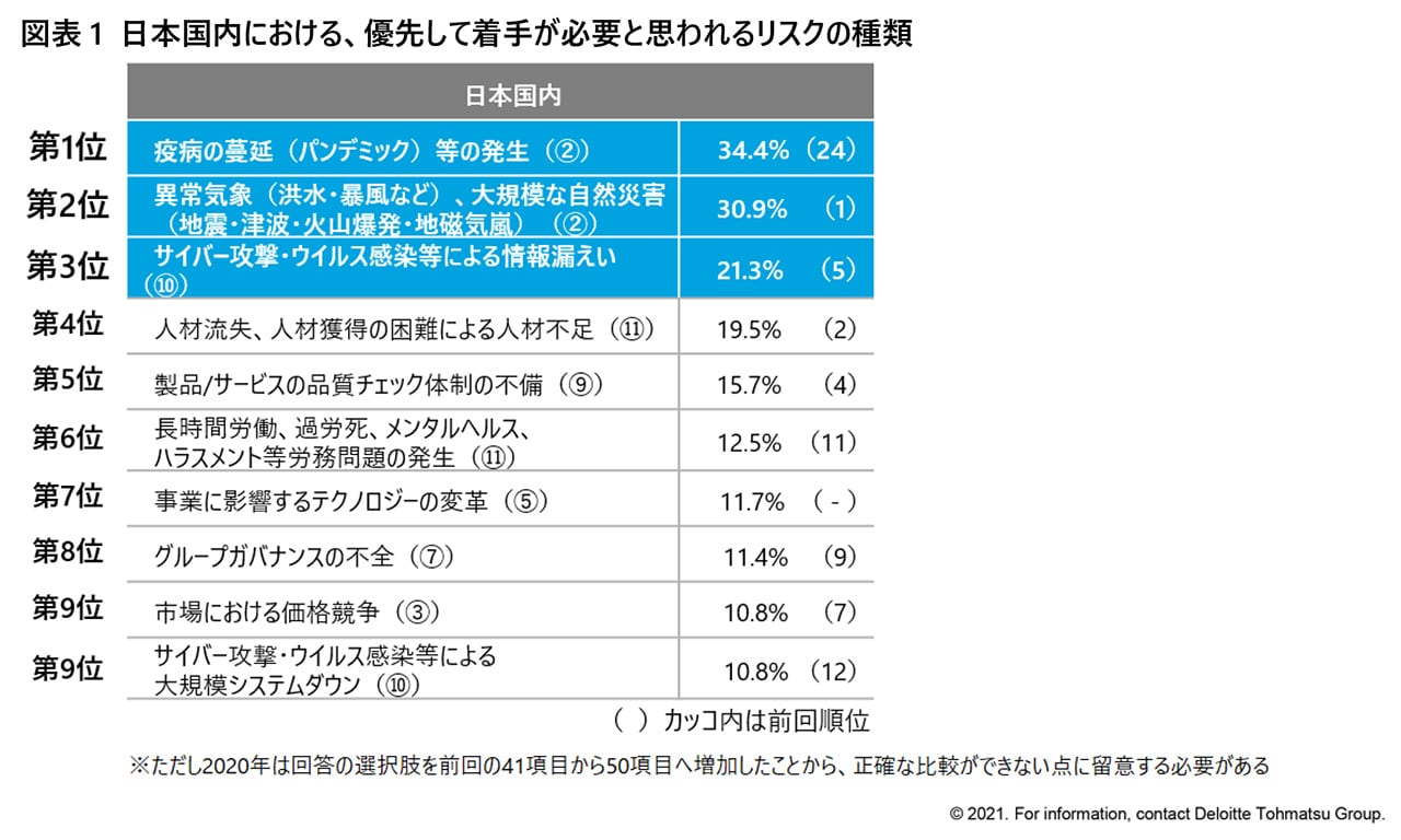 図表1 日本国内における、優先して着手が必要と思われるリスクの種類