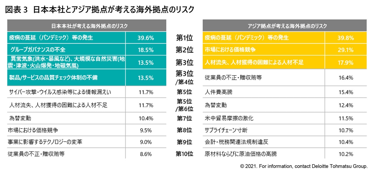 図表3 日本本社とアジア拠点が考える海外拠点のリスク