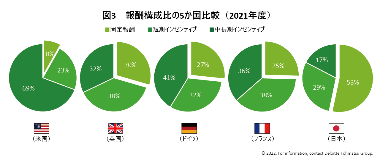 図3 報酬構成比の5か国比較（2021年度）