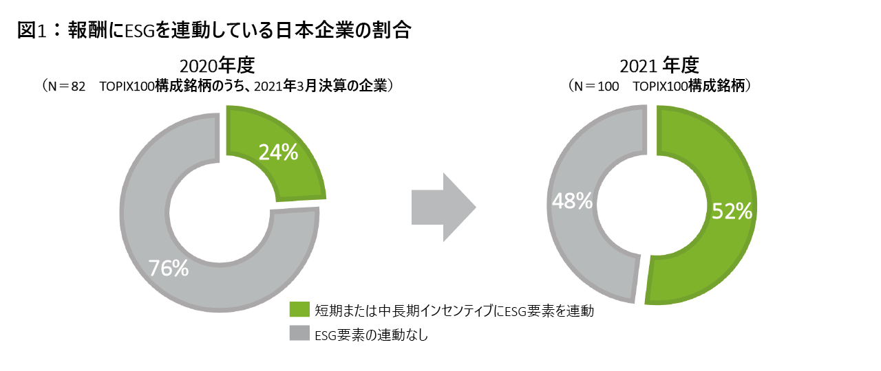 図1：報酬にESGを連動している日本企業の割合