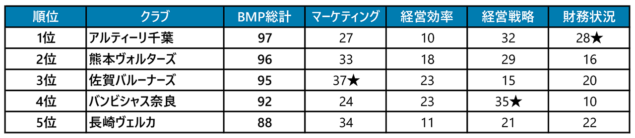 Bリーグマネジメントカップ2023 B2のランキング表