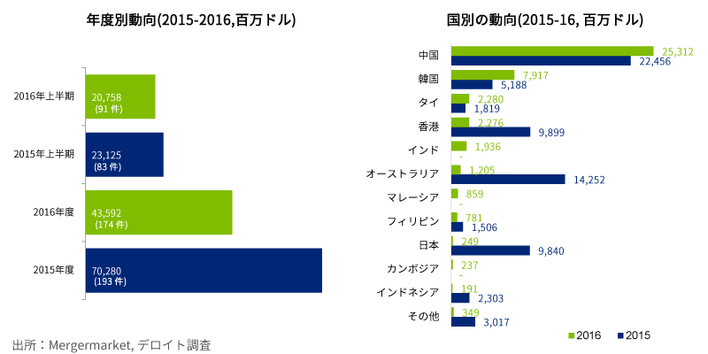 M&A 年度別・国別の動向(2015-2106)
