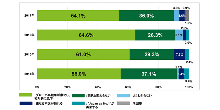 【図2】今後の日本企業のポジション