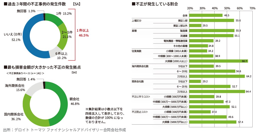 企業の不正リスク調査白書 Japan Fraud Survey 2018-2020