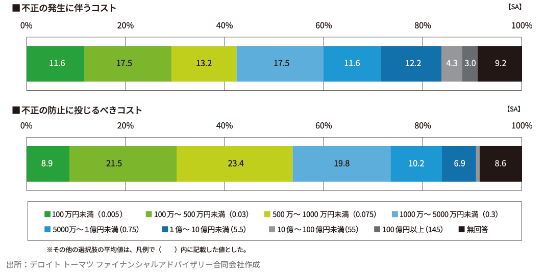企業の不正リスク調査白書 Japan Fraud Survey 2018-2020