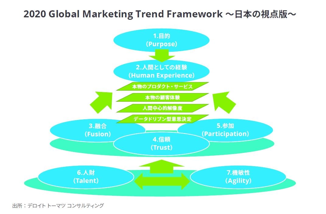 図：2020 Global Marketing Trend Framework ～日本の視点版～