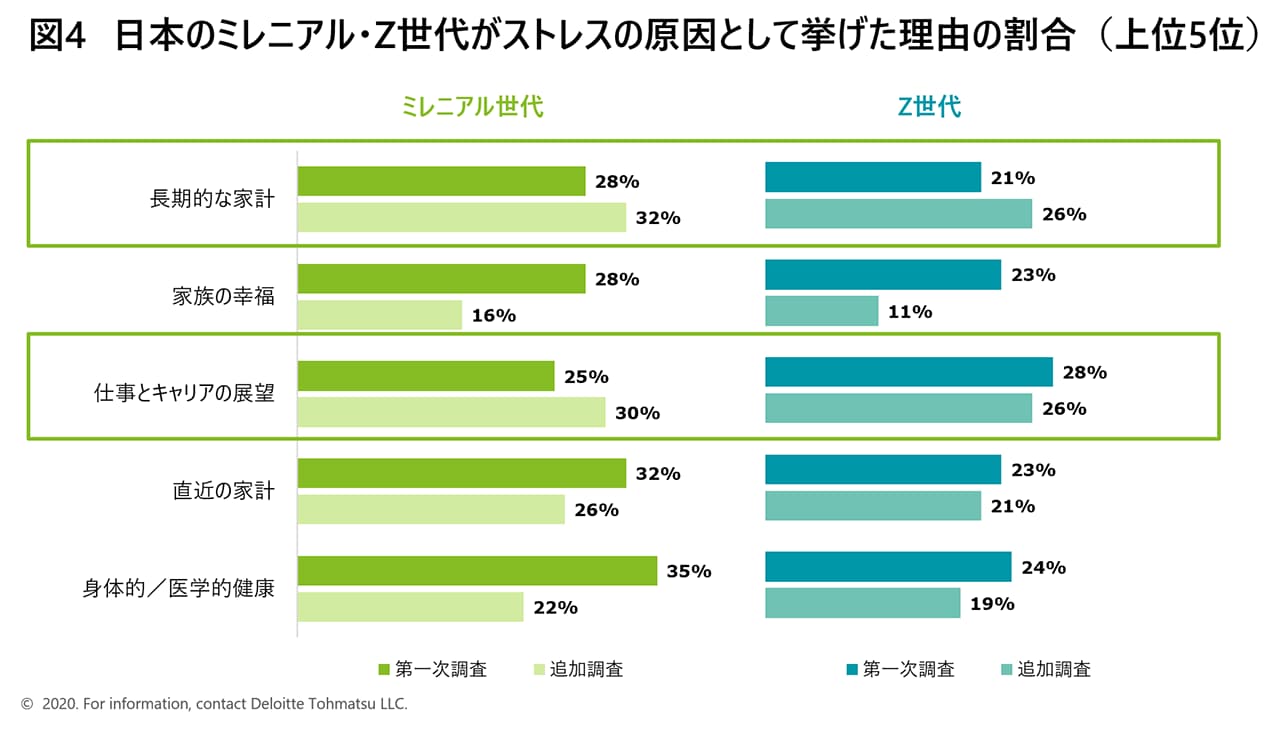 図4　日本のミレニアル・Z世代がストレスの原因として挙げた理由の割合（上位5位）