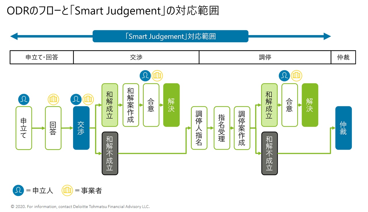 デロイト トーマツ 少額トラブルをオンラインで解決するためのプラットフォーム Smart Judgement を提供開始 ニュースリリース デロイト トーマツ グループ Deloitte