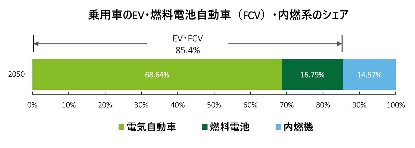 乗用車のEV・FCV・内燃系のシェアのグラフ