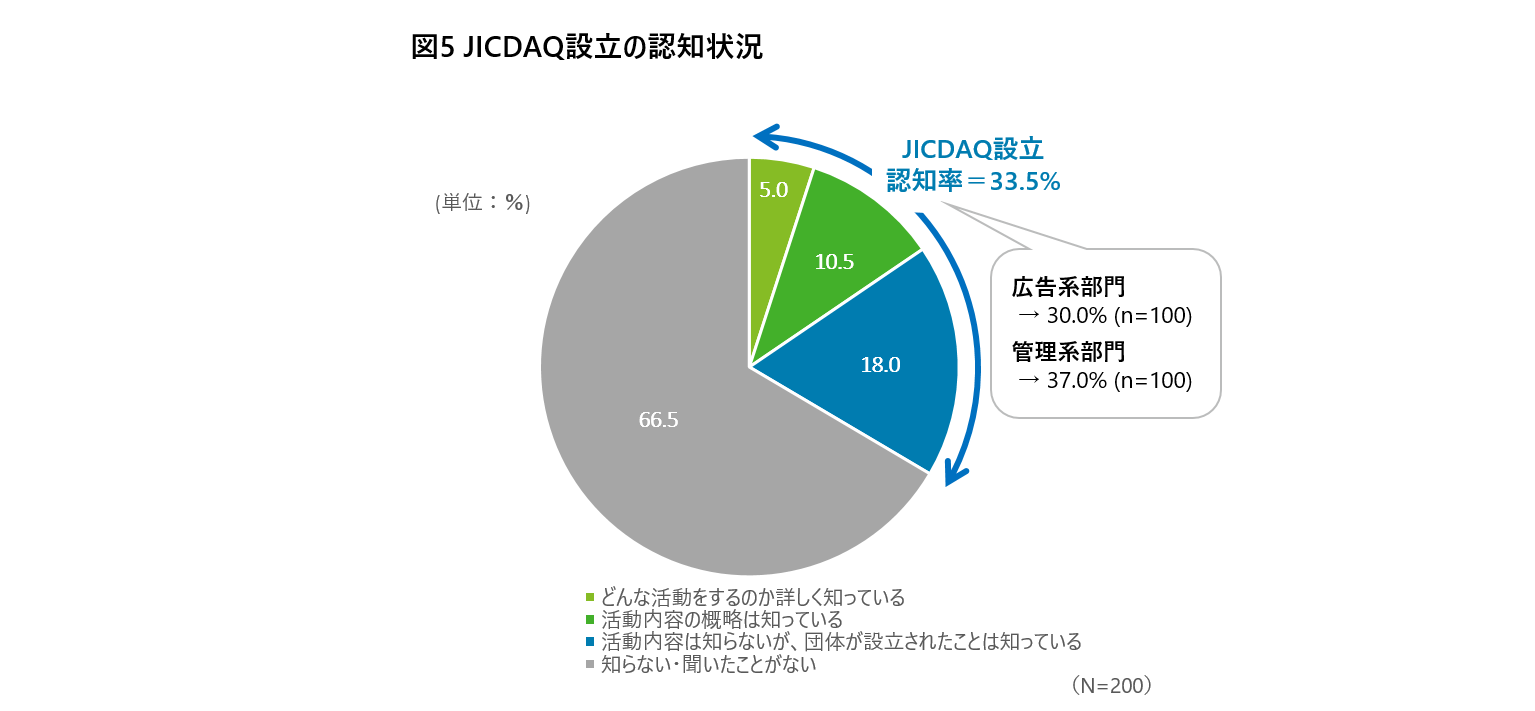 図5 JICDAQ設立の認知状況