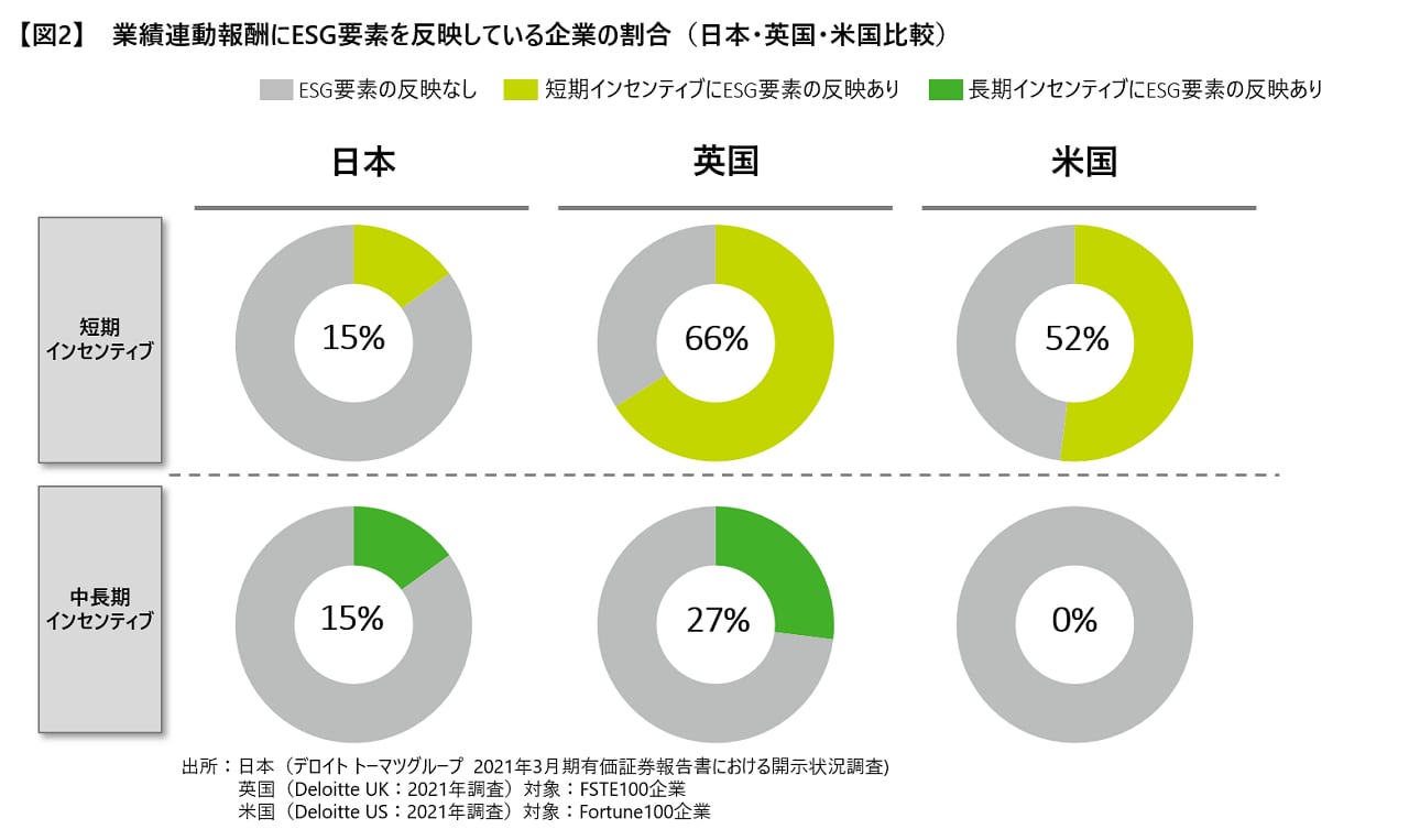 【図2】業績連動報酬にESG要素を反映している企業の割合（日本・英国・米国の比較）