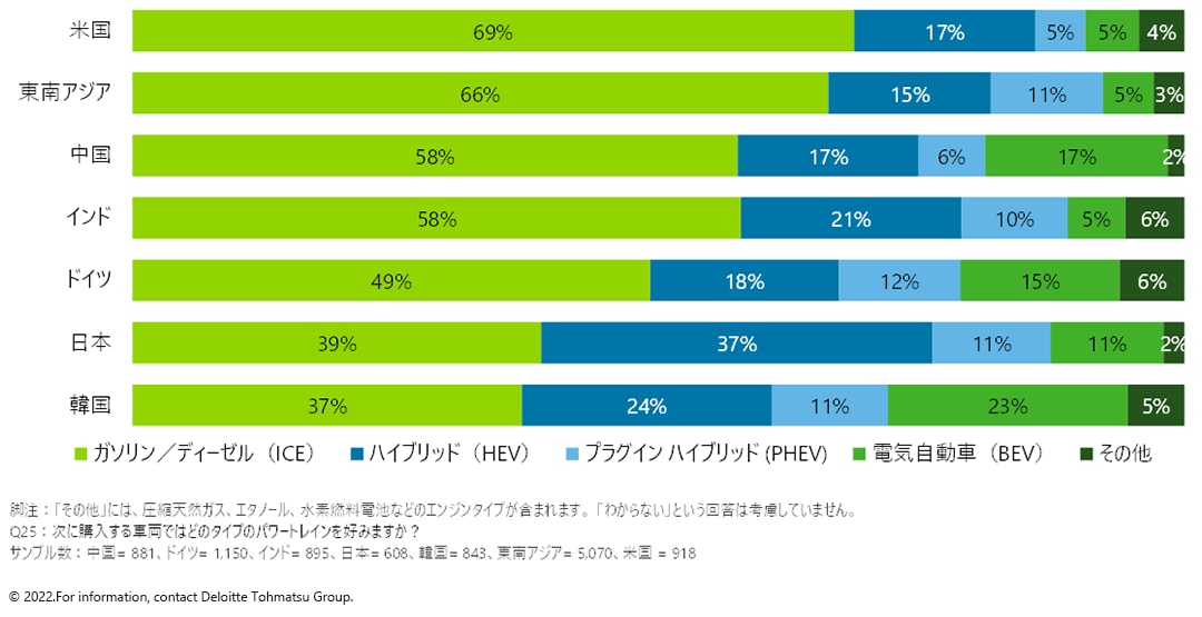 図2　 消費者が次の購入車両として好ましいと考えるパワートレイン（7か国・地域比較） 次の購入車両として電気自動車（BEV）を考えている消費者は韓国・中国・ドイツで多く、日本ではハイブリッド車（HEV）の比率が高い。なお、米国では依然としてガソリン／ディーゼル車（ICE）を考える人が7割近くに上る