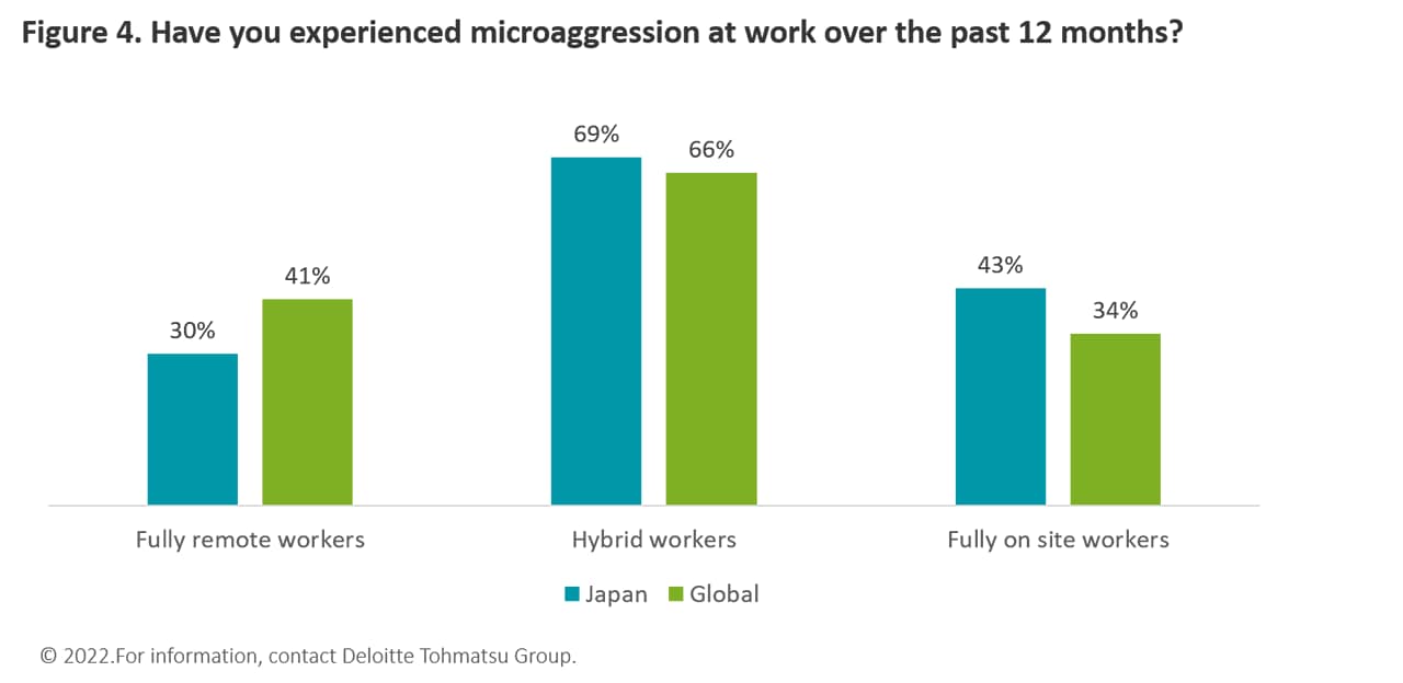 Figure 4. Have you experienced microaggression at work over the past 12 months?