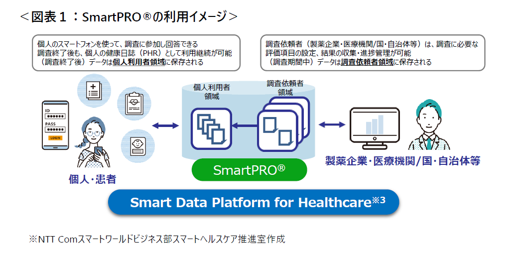 ＜図表１：SmartPRO®の利用イメージ＞