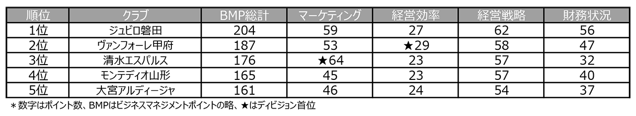 Ｊ2ランキング表