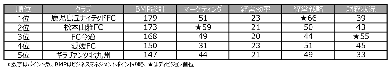 Ｊ3ランキング表