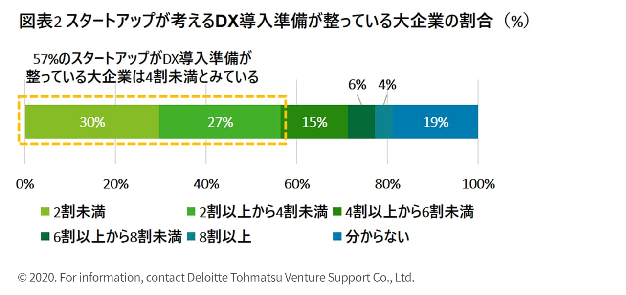 図表2 スタートアップが考えるDX導入準備が整っている大企業の割合（%）