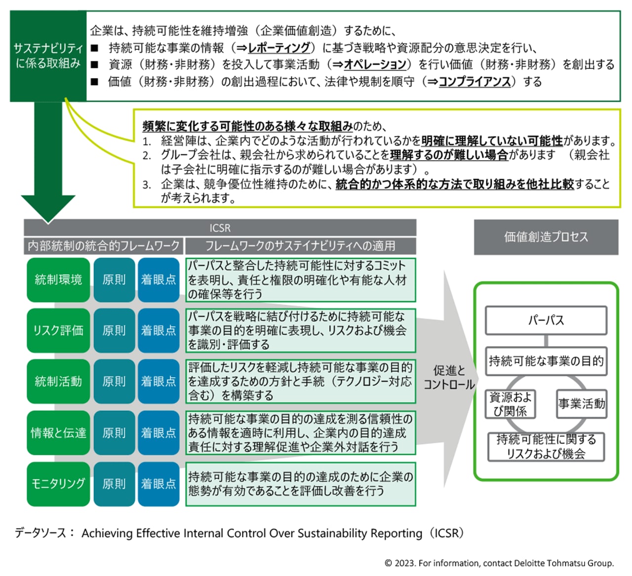 ICSR（サステナビリティ報告に関する内部統制のガイダンス）の概要図