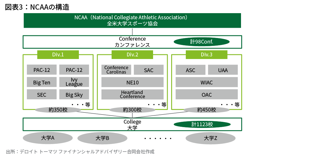 図表3　NCAAの構造