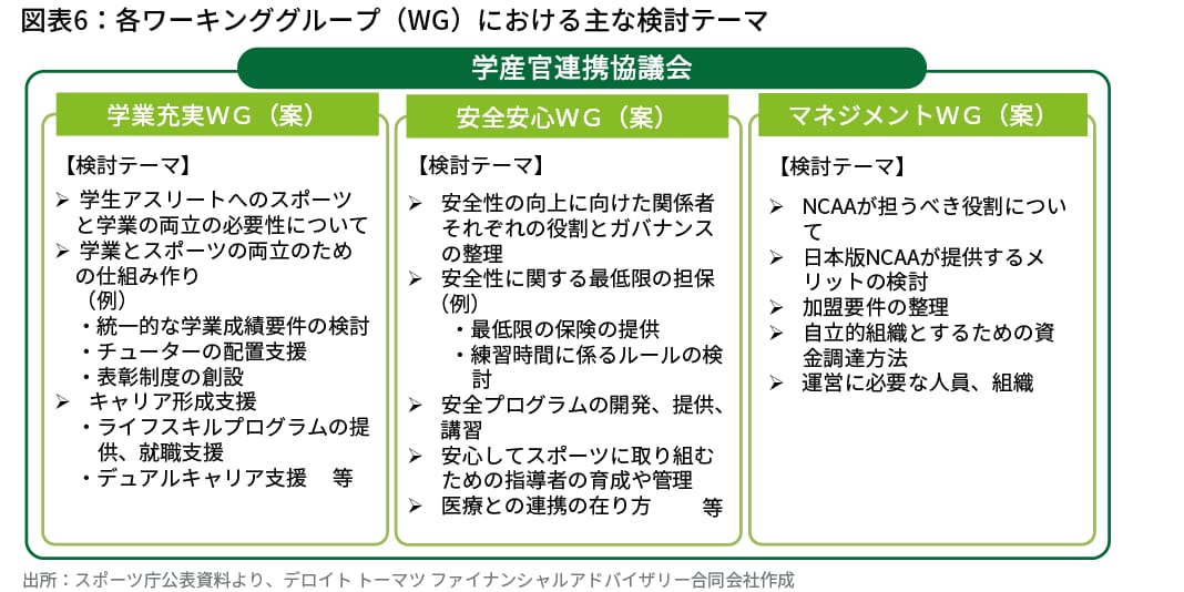 図表6　各ワーキンググループ（WG）における主な検討テーマ