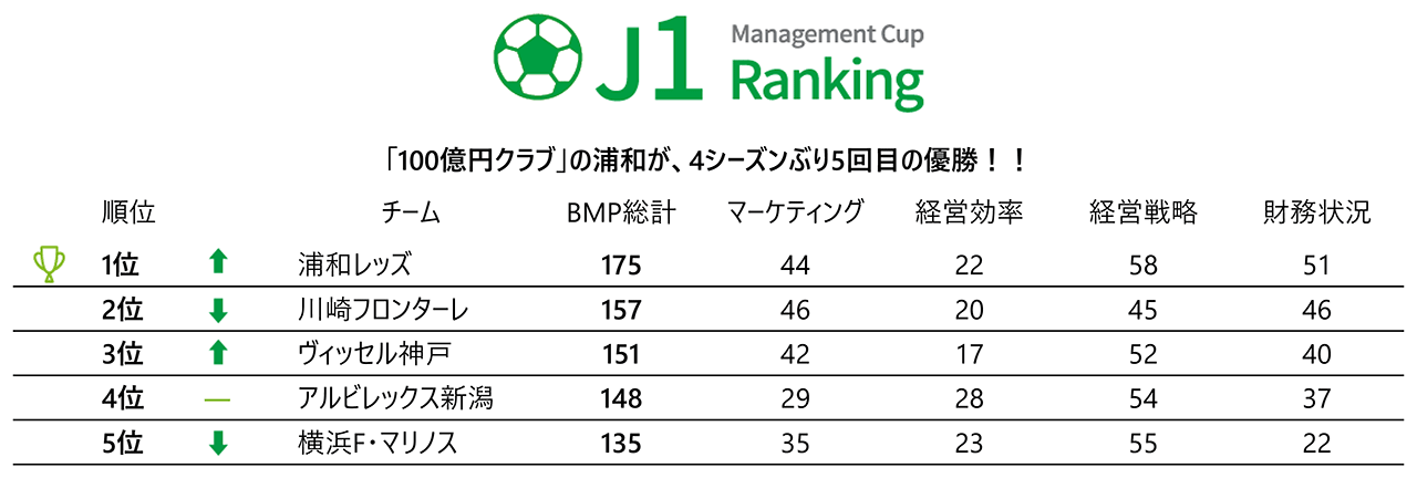 J1では、「100億円クラブ」の浦和が、4シーズンぶり5回目の優勝！！