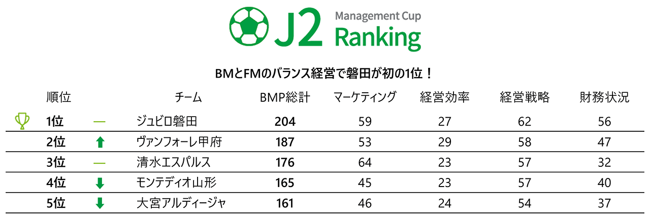 J2では、BMとFMのバランス経営で磐田が初の1位！