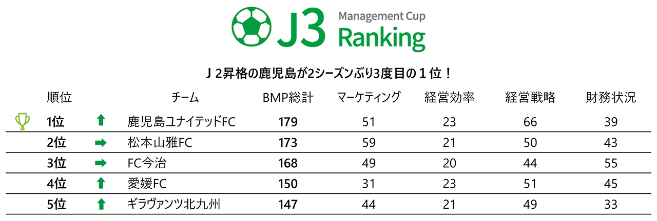 J3では、J2昇格の鹿児島が2シーズンぶり3度目の1位！