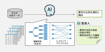 Audit Analytics Magnet Deloitte Analytics デロイト トーマツ グループ Deloitte