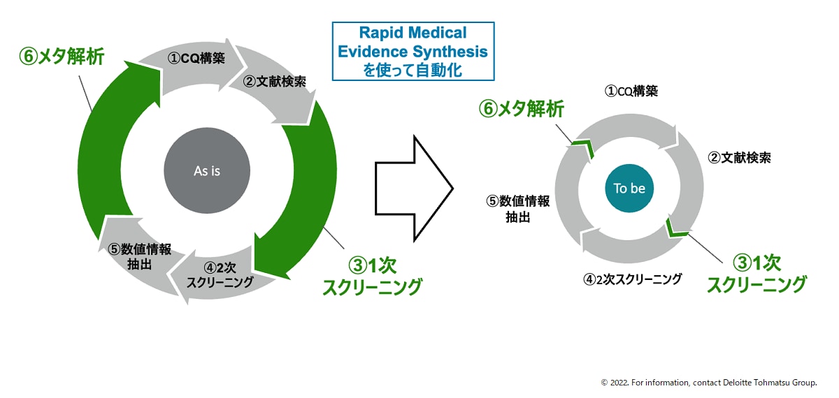 Rapid Medical Evidence Synthesisを使った自動化図解