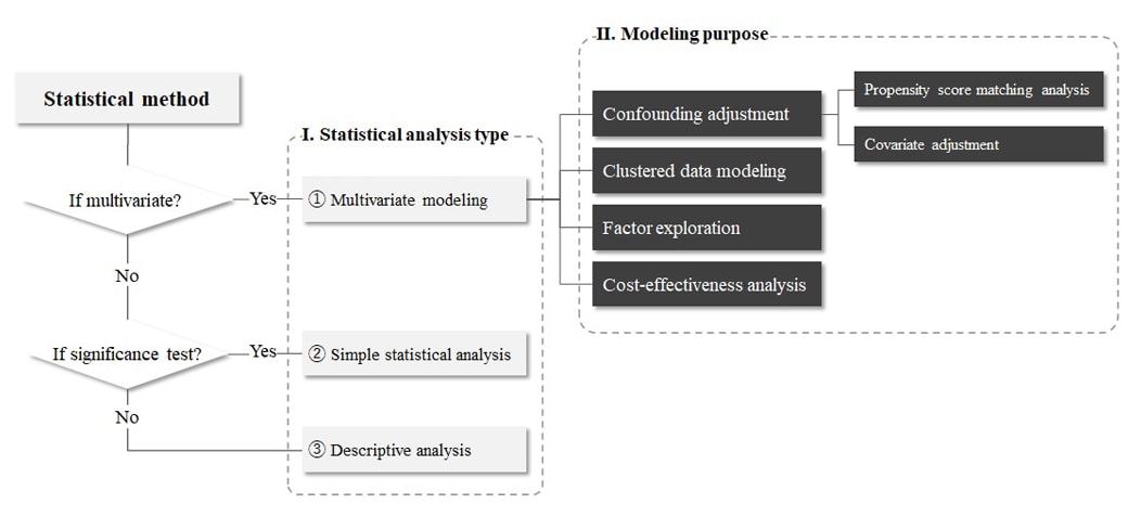 図4. 分析手法を階層式に分類する