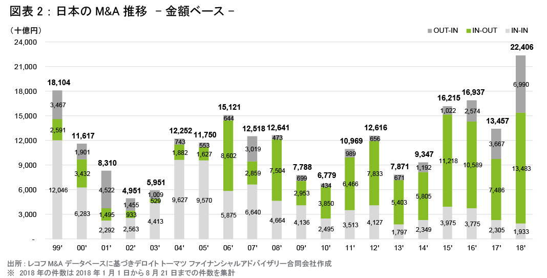 図表2　日本のM&A推移　- 金額ベース -