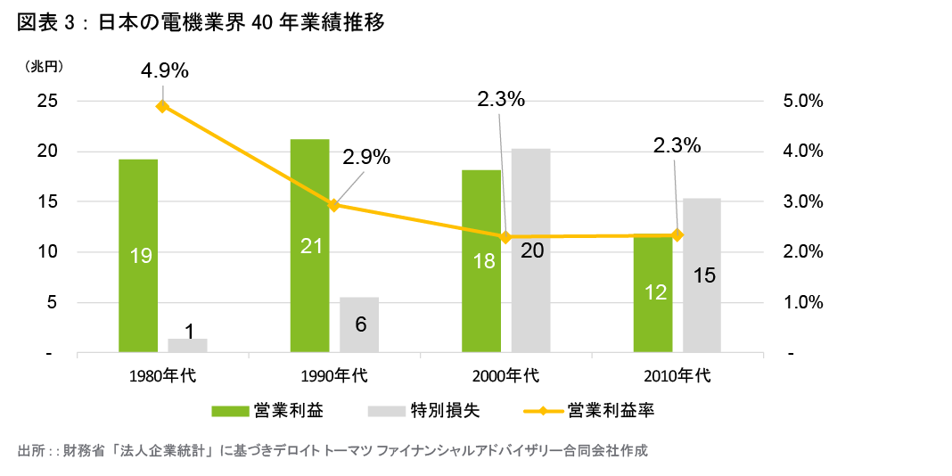 図表3　日本の電機業界40年業績推移