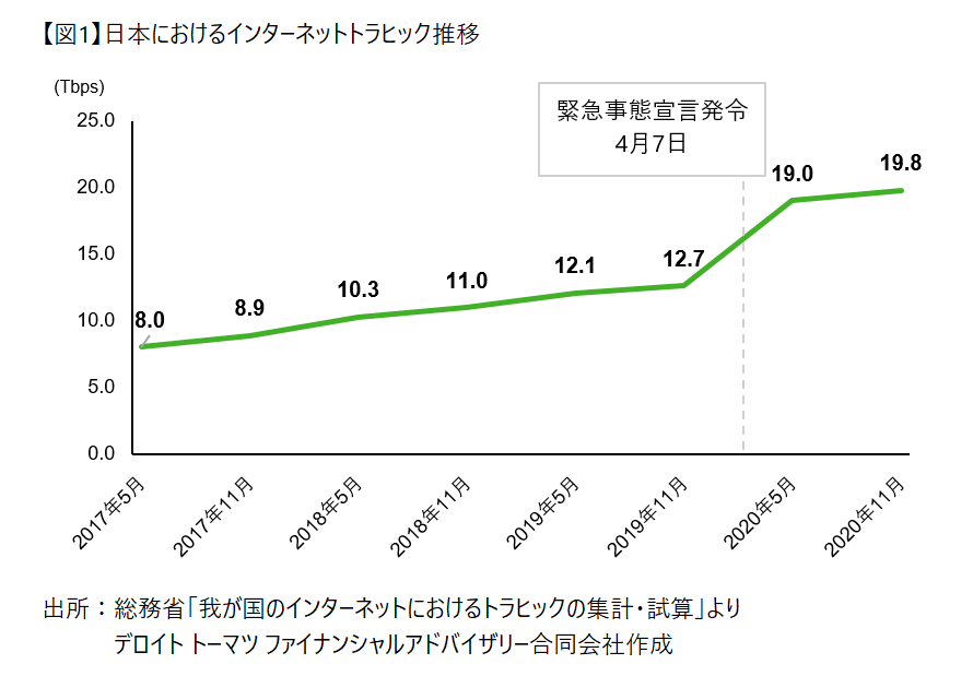 【図1】日本におけるインターネットトラヒック推移