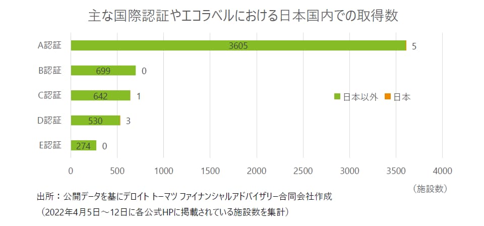 主な国際認証やエコラベルにおける日本国内での取得数