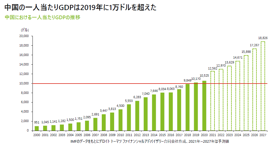 中国における一人当たりGDPの推移