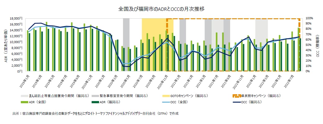 全国及び福岡市のADRとOCCの月次推移