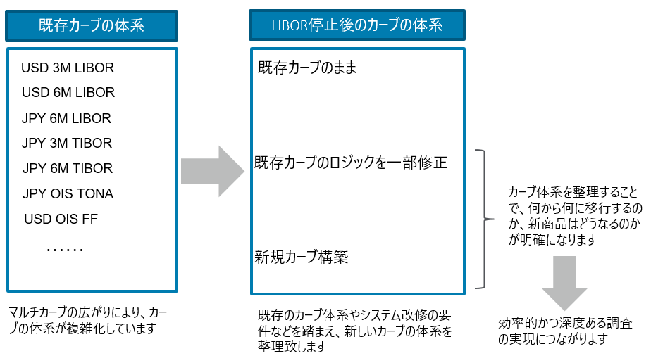 LIBOR移行に伴うイールドカーブ等のロジック調査・数値調査 |インダストリー：金融／銀行｜デロイト トーマツ グループ｜Deloitte