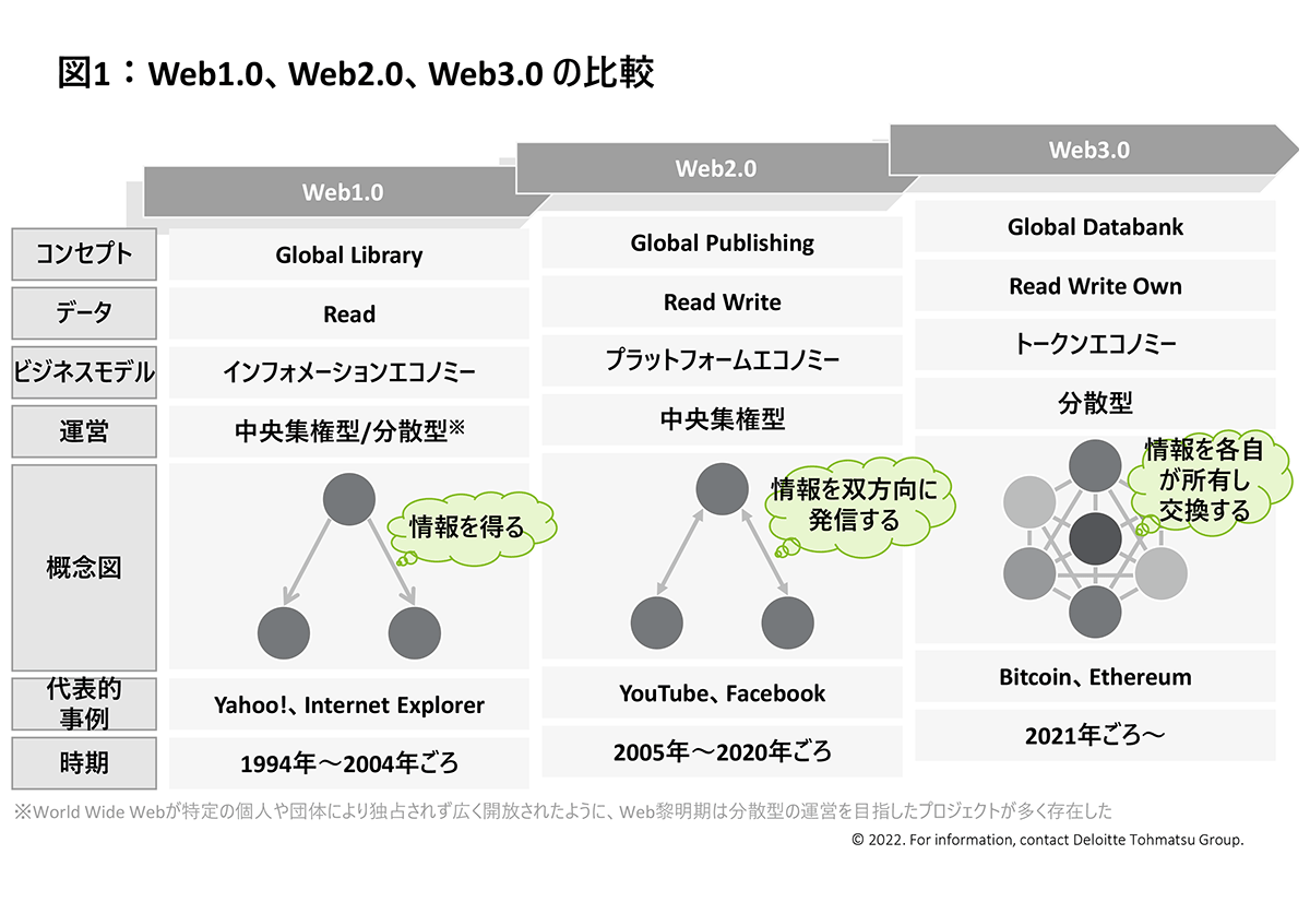 図1：Web1.0、Web2.0、Web3.0 の比較