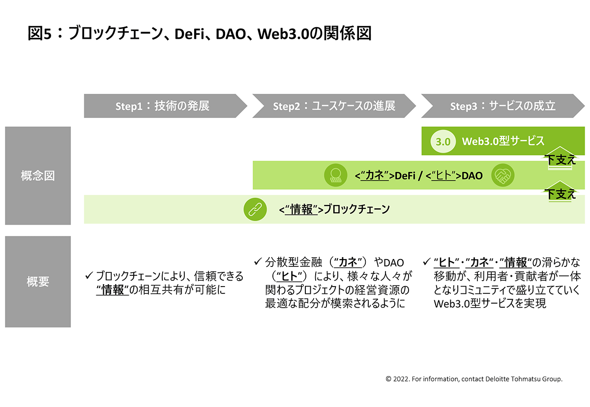 図5：ブロックチェーン、DeFi、DAO、Web3.0の関係図