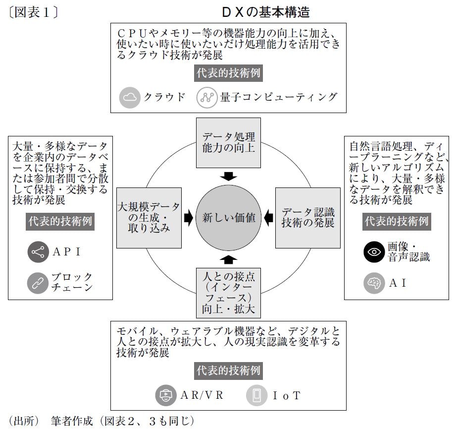 DXの基本構造