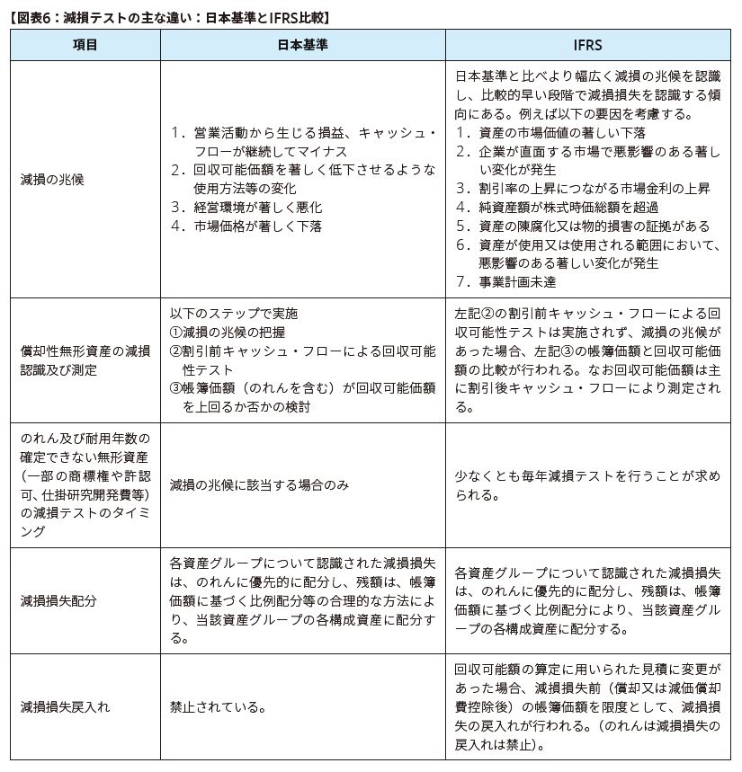 図表6：減損テストの主な違い：日本基準とIFRS比較