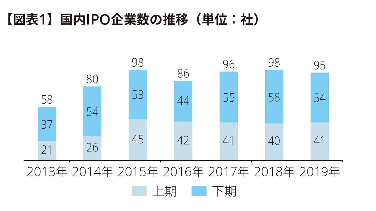 【図表1】国内IPO企業数の推移（単位：社）