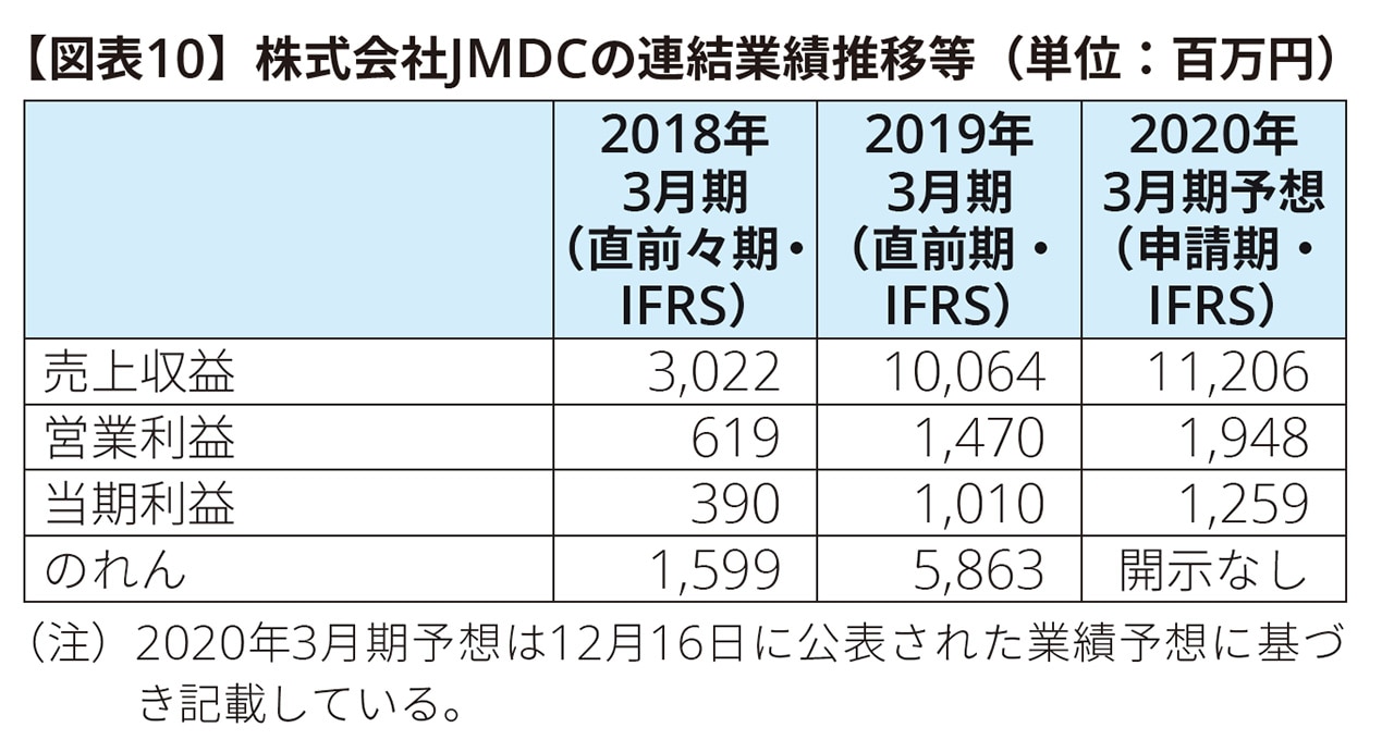 【図表10】株式会社JMDCの連結業績推移等（単位：百万円）